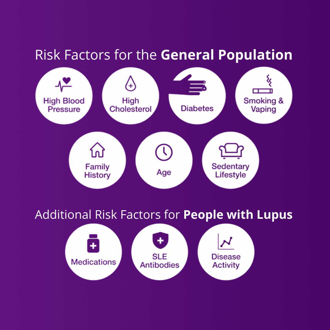 Lupus and Heart Health Risk Factors Infographic