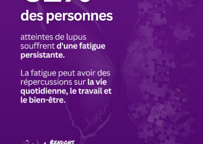 Graphique violet montrant que 61 % des personnes vivant avec le lupus souffrent d’une fatigue persistante qui affecte la vie quotidienne et le bien-être
