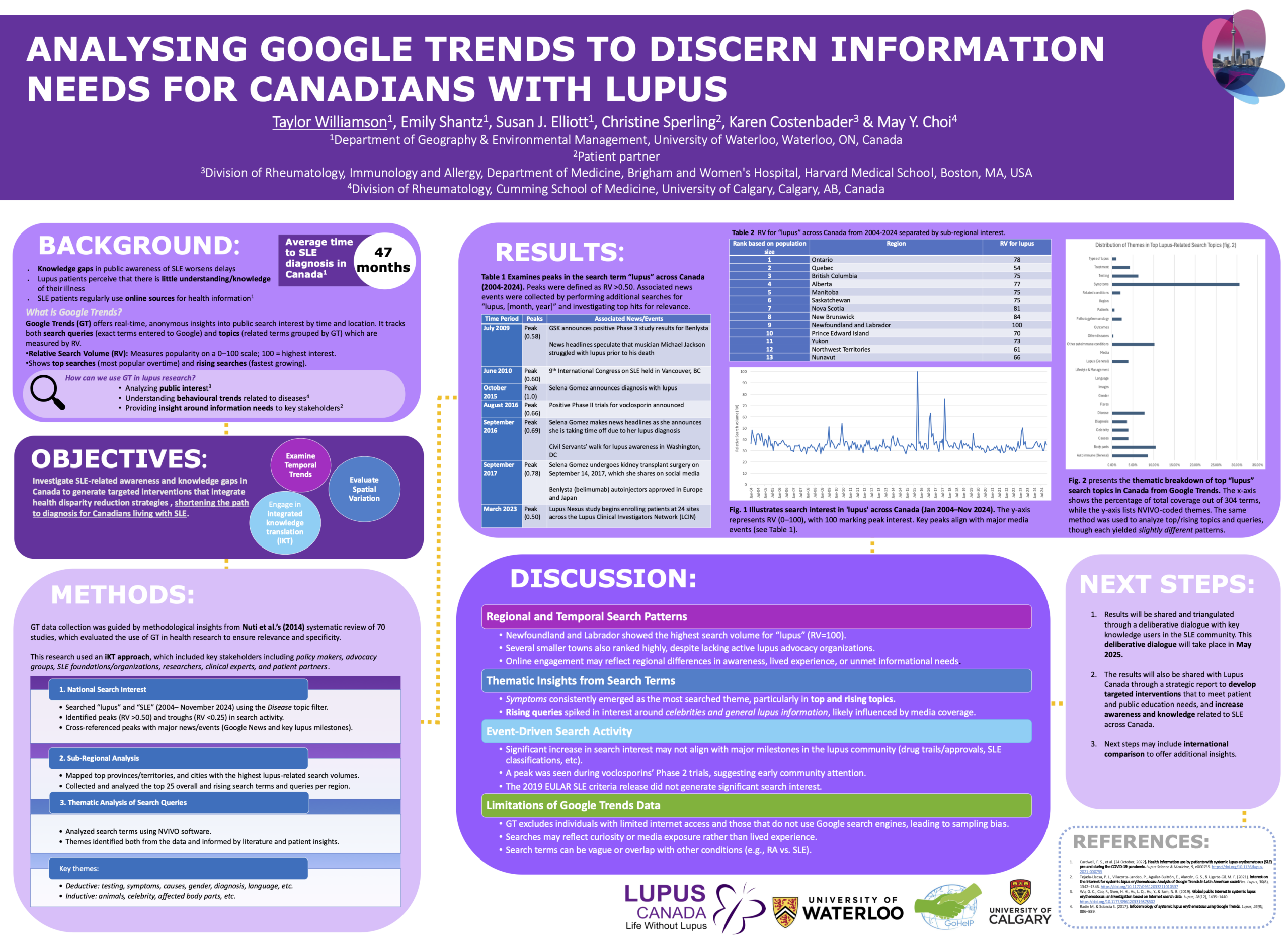 Affiche de recherche canadienne sur le lupus examinant la sensibilisation au lupus et les lacunes d’information au Canada à l’aide des données de recherche Google Trends de 2004 à 2024.