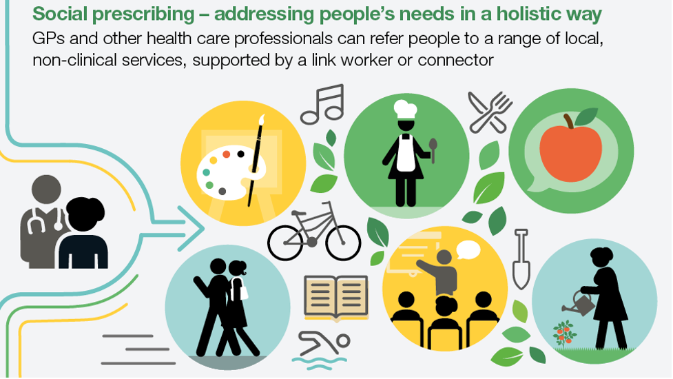 Infographic illustrating social prescribing, a holistic approach that connects individuals with community supports such as art programs, healthy eating, physical activity, education, gardening, volunteering, and social activities to support overall wellbeing.